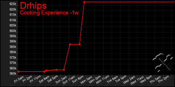 Last 7 Days Graph of Drhips