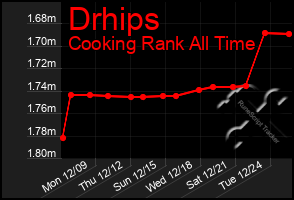 Total Graph of Drhips