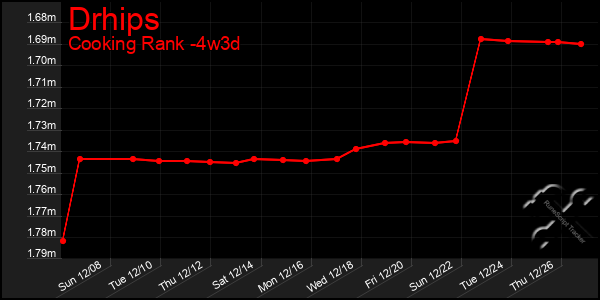 Last 31 Days Graph of Drhips