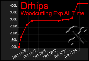 Total Graph of Drhips