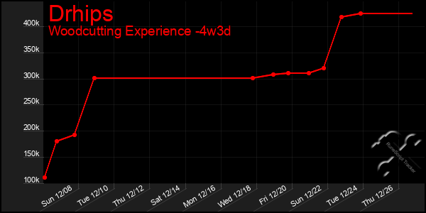 Last 31 Days Graph of Drhips