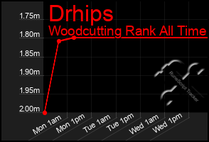 Total Graph of Drhips