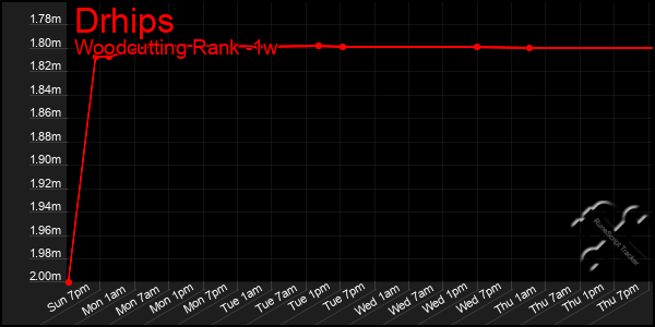 Last 7 Days Graph of Drhips