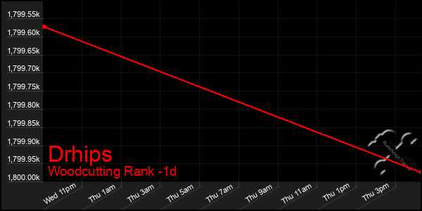 Last 24 Hours Graph of Drhips