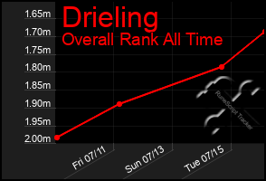 Total Graph of Drieling