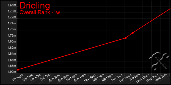 1 Week Graph of Drieling