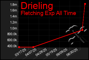Total Graph of Drieling