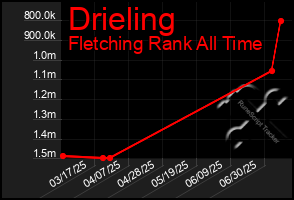 Total Graph of Drieling