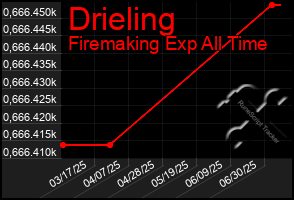 Total Graph of Drieling