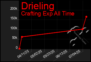 Total Graph of Drieling