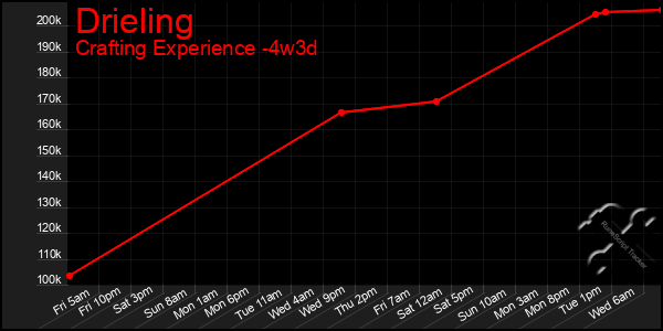 Last 31 Days Graph of Drieling