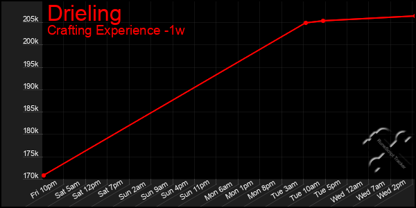 Last 7 Days Graph of Drieling