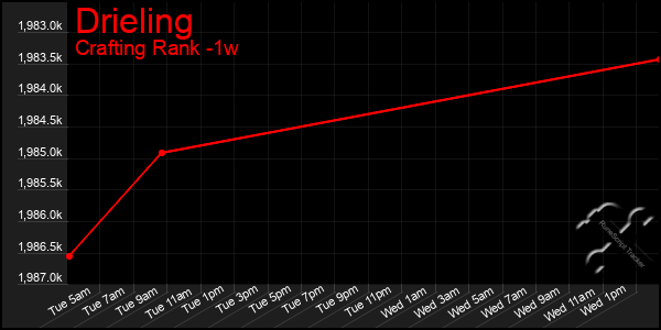 Last 7 Days Graph of Drieling