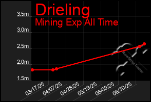 Total Graph of Drieling