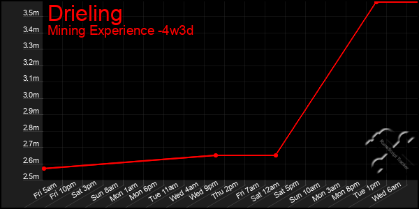 Last 31 Days Graph of Drieling