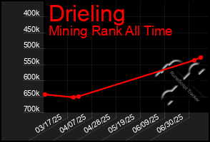 Total Graph of Drieling