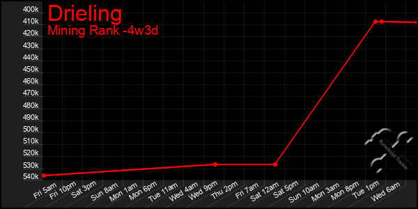 Last 31 Days Graph of Drieling