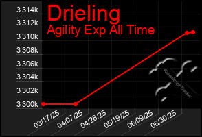 Total Graph of Drieling