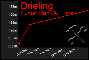 Total Graph of Drieling
