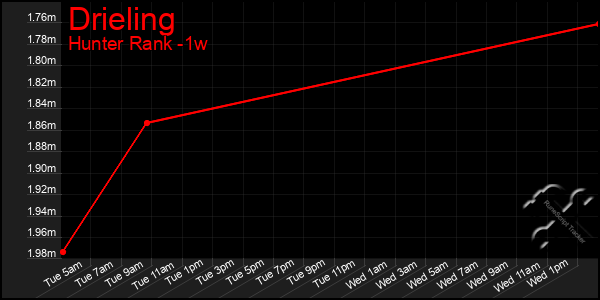 Last 7 Days Graph of Drieling
