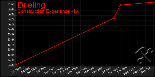 Last 7 Days Graph of Drieling