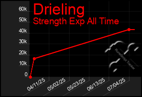 Total Graph of Drieling