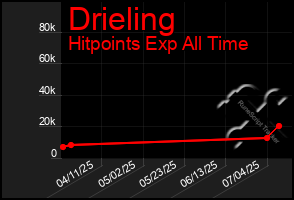 Total Graph of Drieling