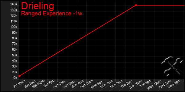 Last 7 Days Graph of Drieling