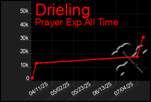 Total Graph of Drieling
