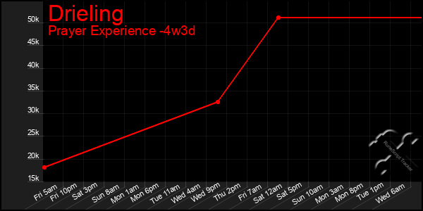 Last 31 Days Graph of Drieling