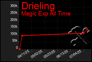 Total Graph of Drieling
