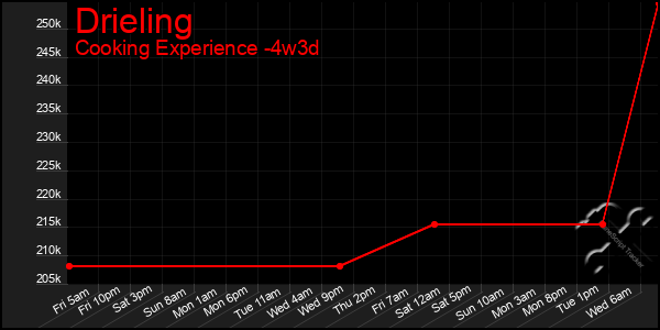 Last 31 Days Graph of Drieling