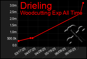 Total Graph of Drieling