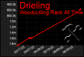 Total Graph of Drieling