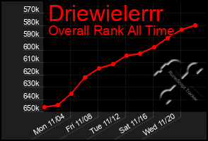 Total Graph of Driewielerrr