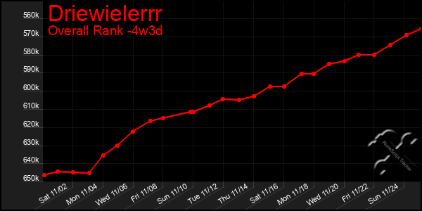 Last 31 Days Graph of Driewielerrr