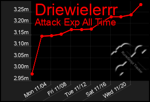 Total Graph of Driewielerrr