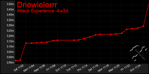 Last 31 Days Graph of Driewielerrr