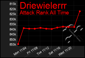 Total Graph of Driewielerrr