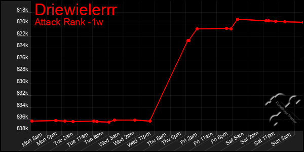 Last 7 Days Graph of Driewielerrr