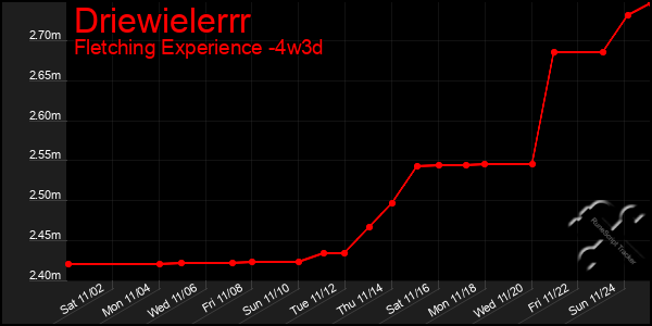 Last 31 Days Graph of Driewielerrr