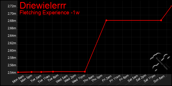 Last 7 Days Graph of Driewielerrr