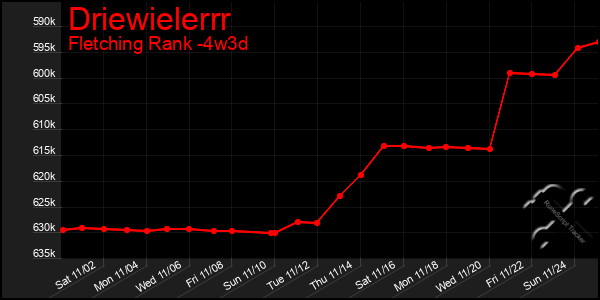 Last 31 Days Graph of Driewielerrr