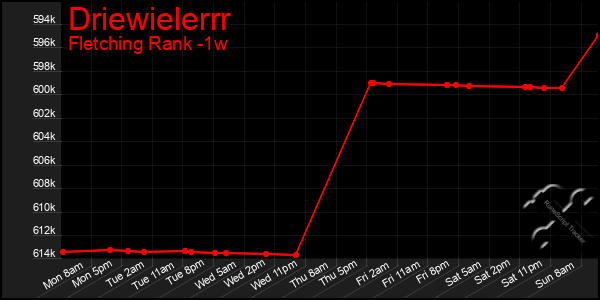 Last 7 Days Graph of Driewielerrr