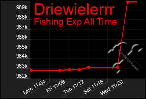 Total Graph of Driewielerrr