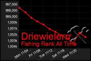 Total Graph of Driewielerrr