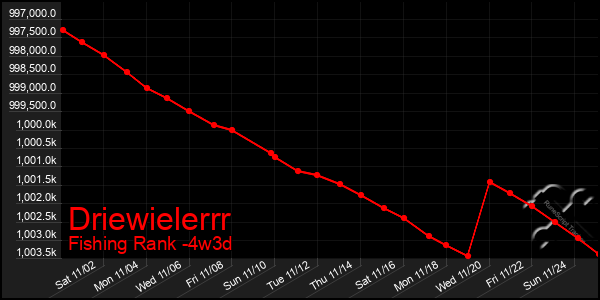 Last 31 Days Graph of Driewielerrr