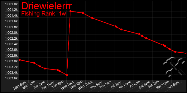 Last 7 Days Graph of Driewielerrr