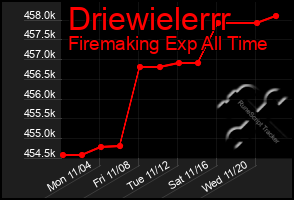 Total Graph of Driewielerrr