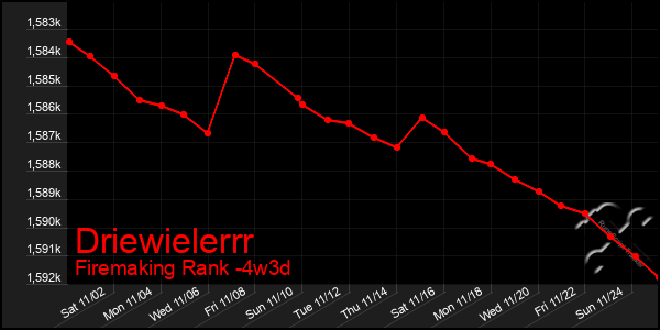 Last 31 Days Graph of Driewielerrr